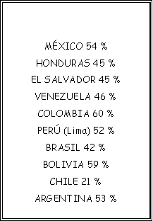 Cuadro de texto: MXICO 54 %HONDURAS 45 %EL SALVADOR 45 %VENEZUELA 46 %COLOMBIA 60 %PER (Lima) 52 %BRASIL 42 %BOLIVIA 59 %CHILE 21 %ARGENTINA 53 %